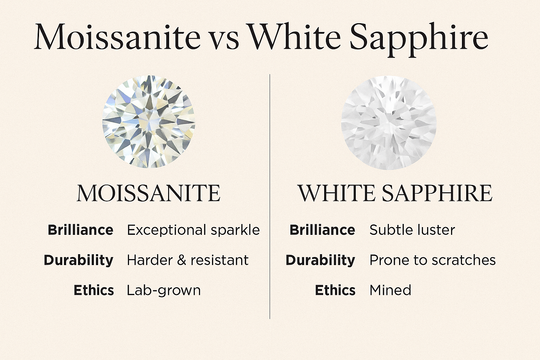 Side by side comparison of Moissanite vs White Sapphire showing differences in brilliance, durability, and ethics, featured in Jewel Eternal’s blog “Moissanite vs White Sapphire: Which Stone Is Right for You?”